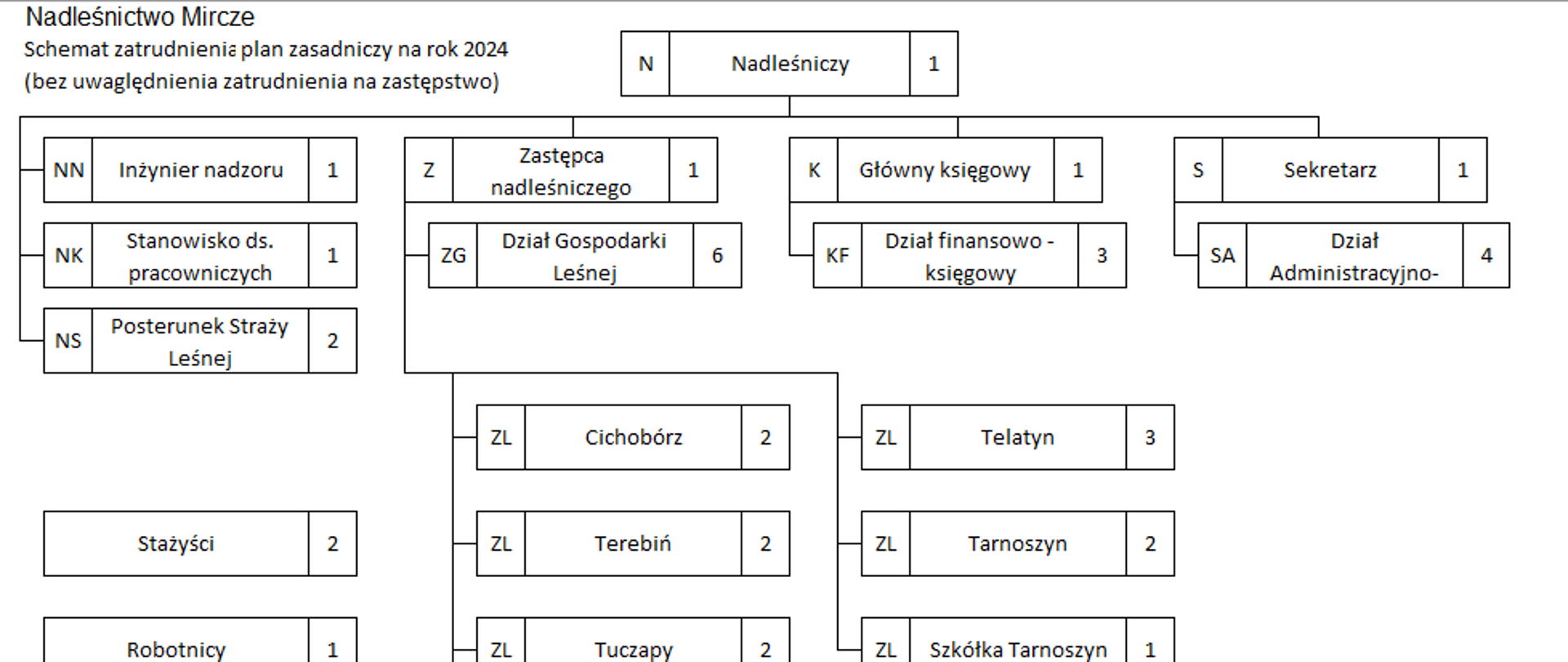 Schemat Organizacyjny 2024