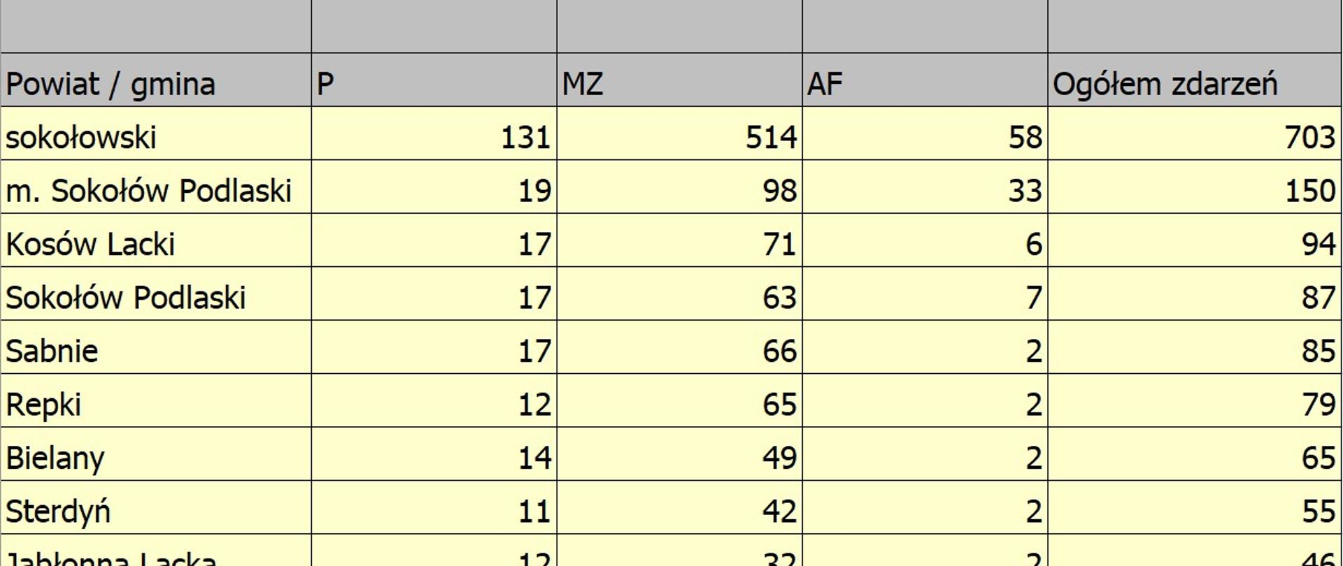 Zestawienie zdarzeń w rozbiciu na podział administracyjny w powiecie sokołowskim w 2024 roku.