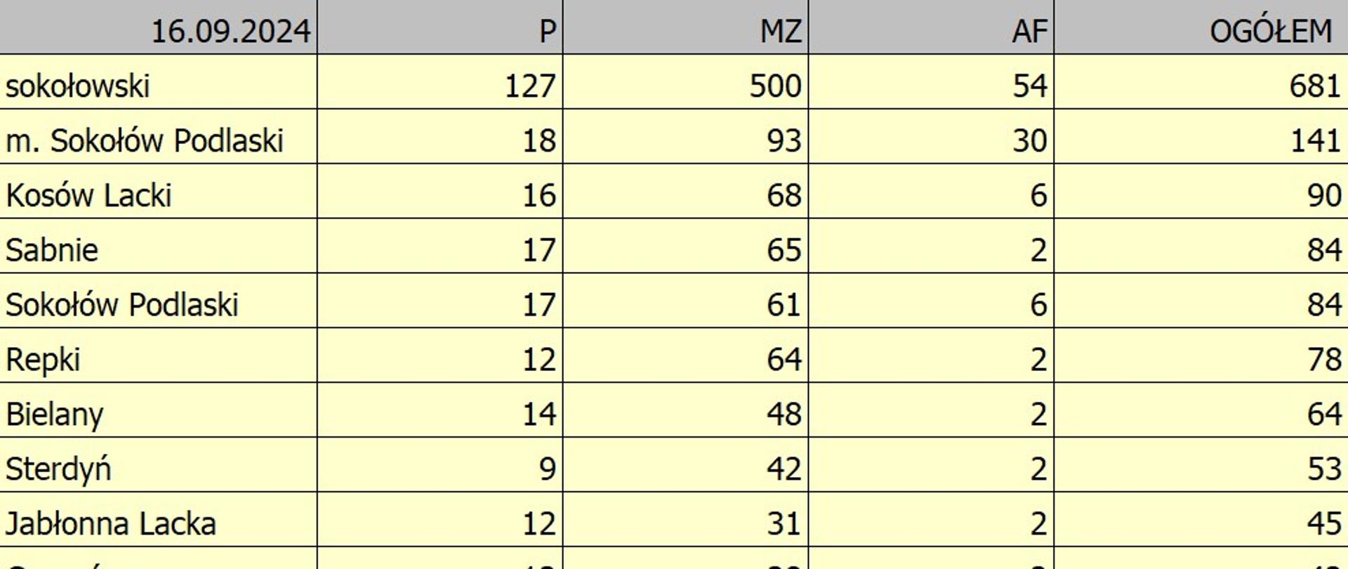 Zestawienie zdarzeń w rozbiciu na podział administracyjny w powiecie sokołowskim w 2024 roku.