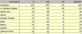Zestawienie zdarzeń w rozbiciu na podział administracyjny w powiecie sokołowskim w 2024 roku.