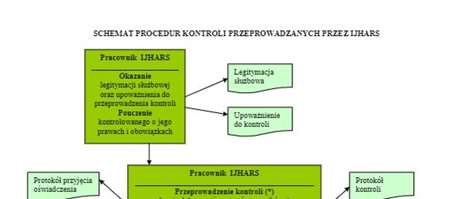 Schemat procedur kontroli przeprowadzanych przez IJHARS