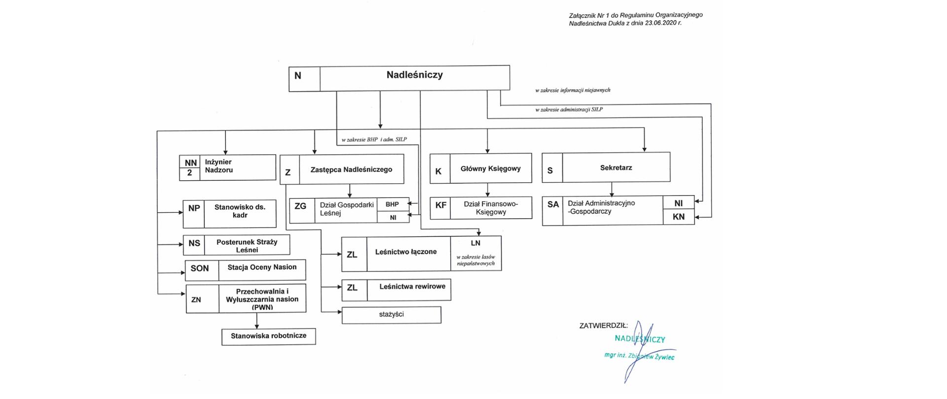 Schemat organizacyjny jednostki - Nadleśnictwo Dukla