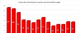 Liczba ofiar śmiertelnych w Polsce - czad 